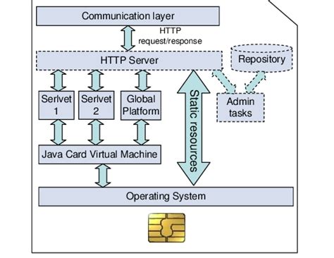 smart card web server scws|SCWS inside a Java smart card .